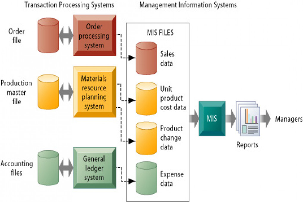 Information Management