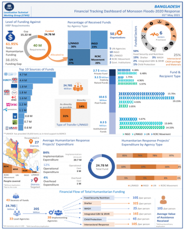 Fund Tracking & Impact